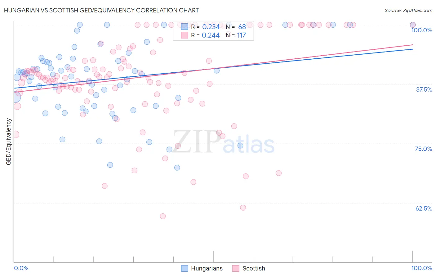 Hungarian vs Scottish GED/Equivalency