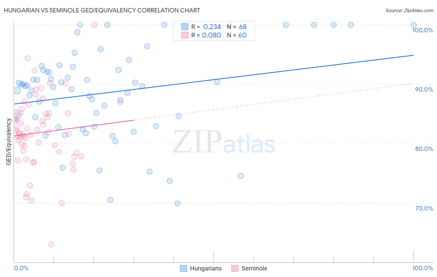Hungarian vs Seminole GED/Equivalency