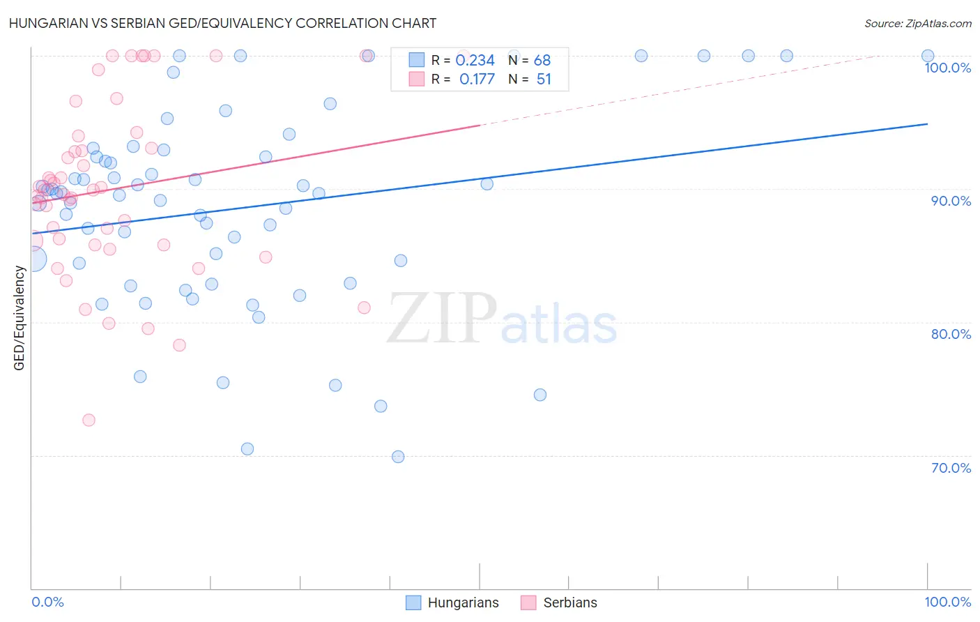 Hungarian vs Serbian GED/Equivalency