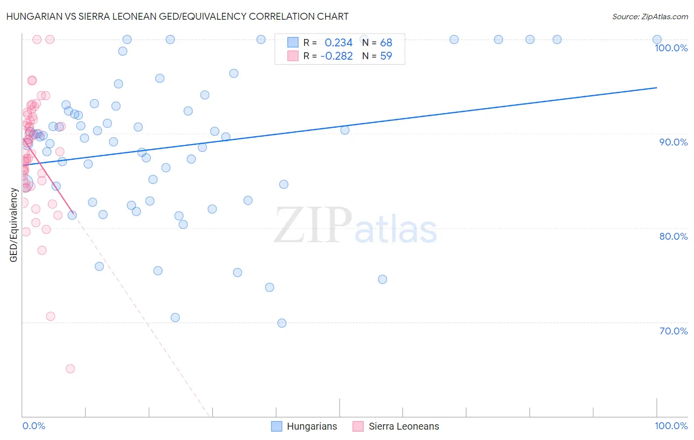 Hungarian vs Sierra Leonean GED/Equivalency