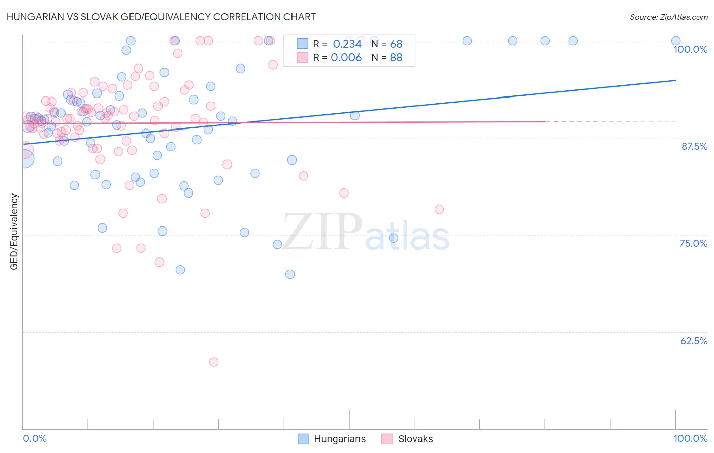 Hungarian vs Slovak GED/Equivalency