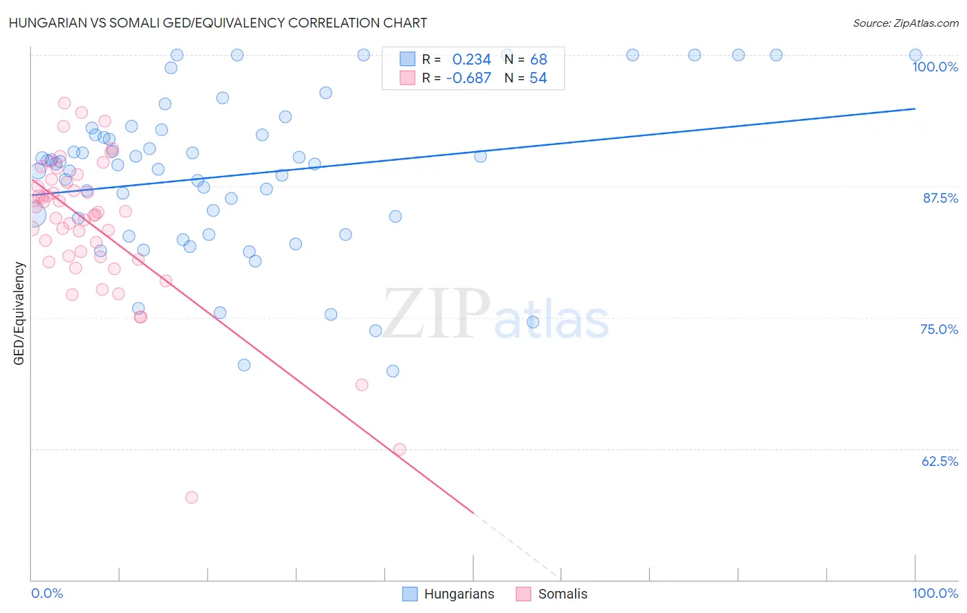 Hungarian vs Somali GED/Equivalency