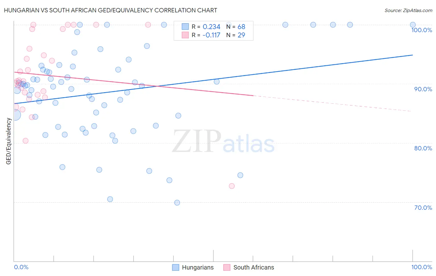 Hungarian vs South African GED/Equivalency