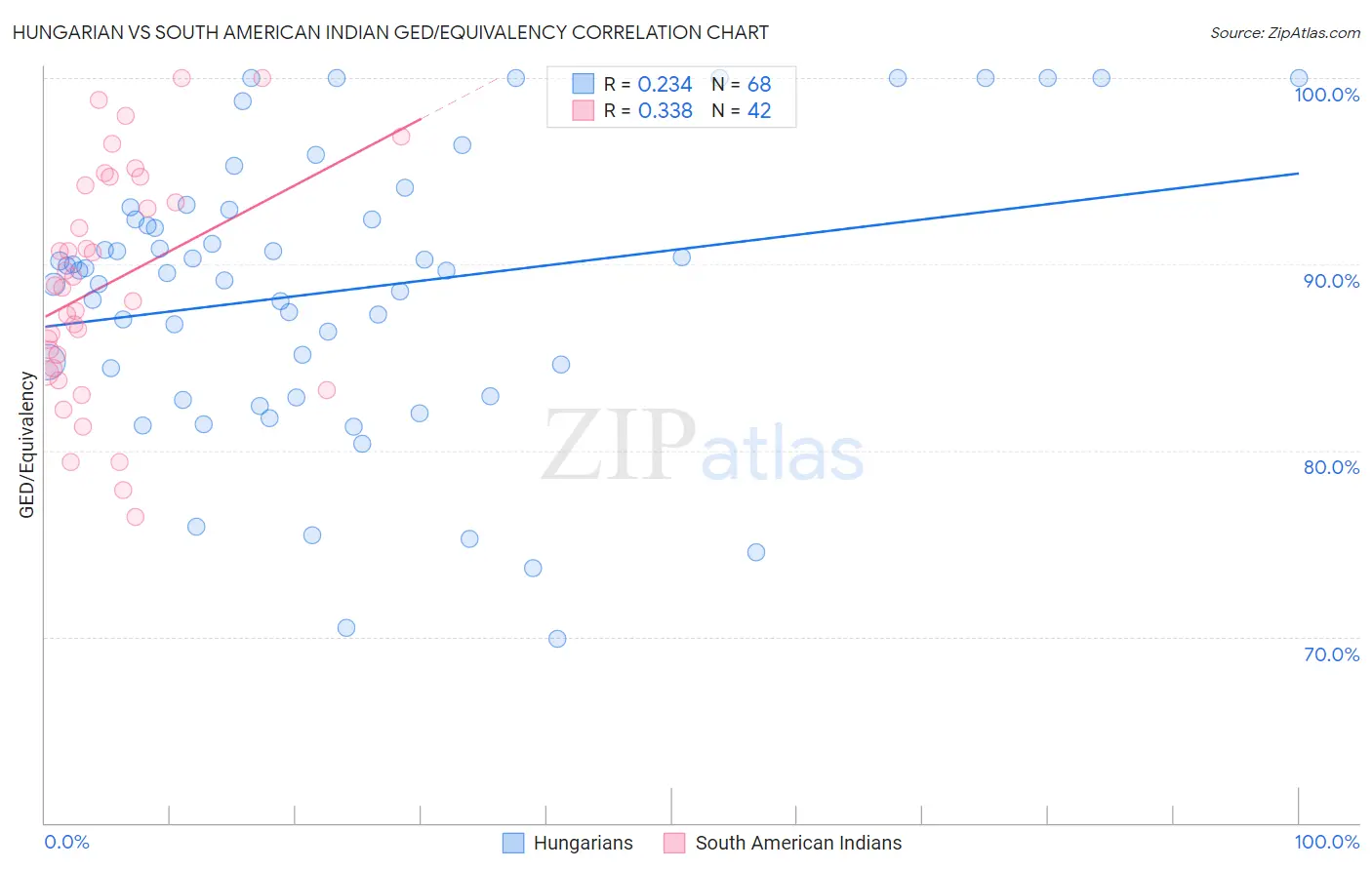 Hungarian vs South American Indian GED/Equivalency