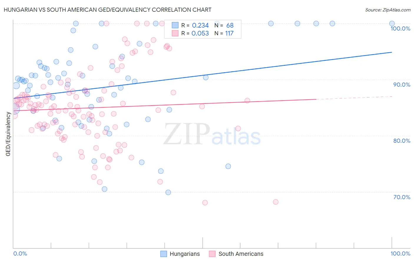 Hungarian vs South American GED/Equivalency