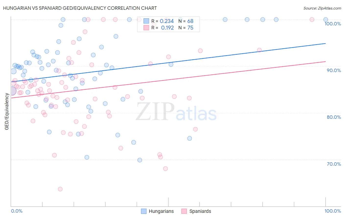 Hungarian vs Spaniard GED/Equivalency