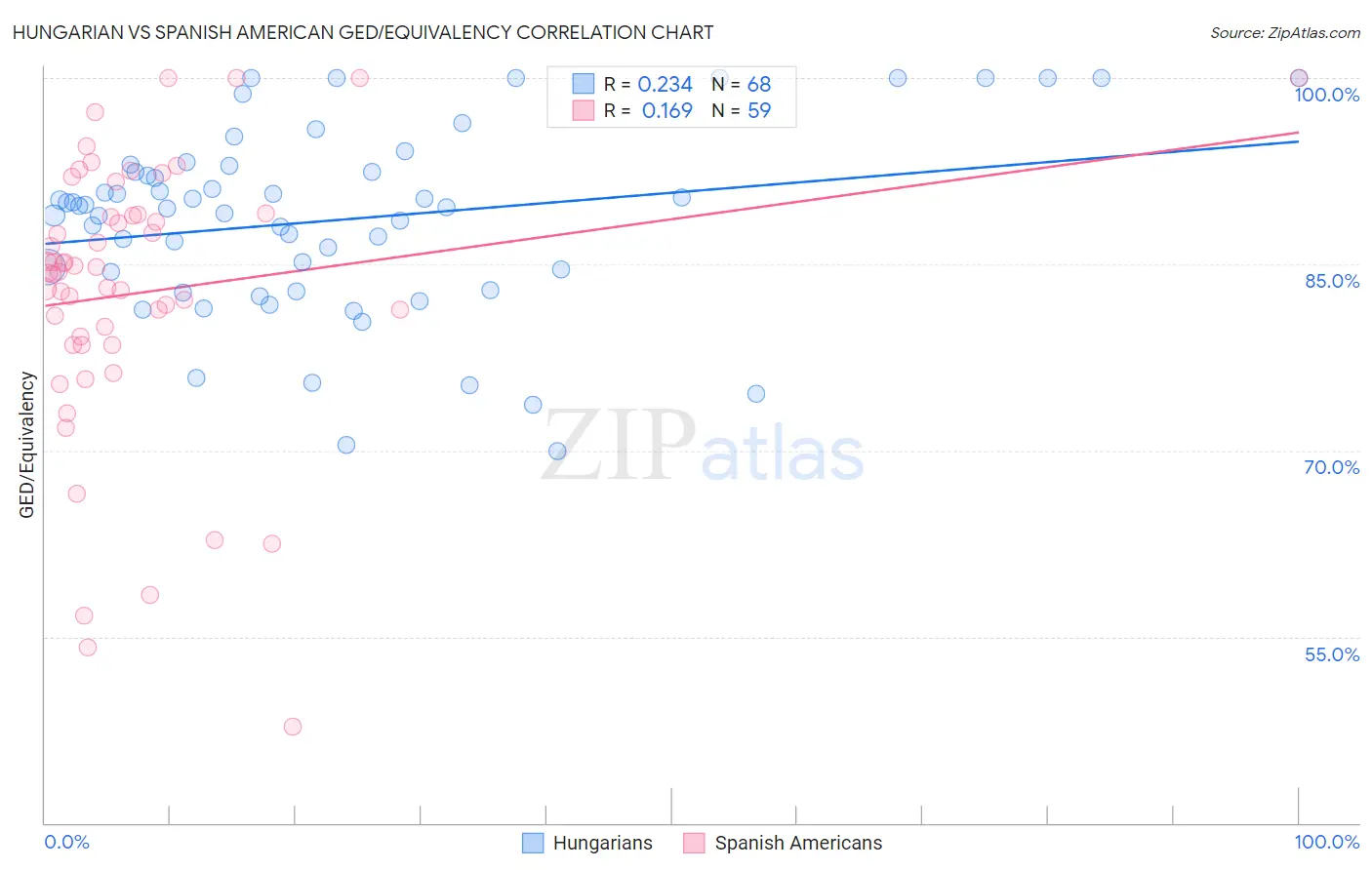 Hungarian vs Spanish American GED/Equivalency
