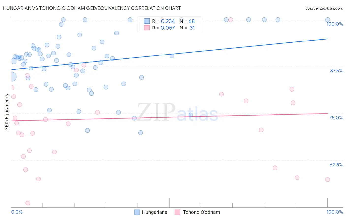 Hungarian vs Tohono O'odham GED/Equivalency