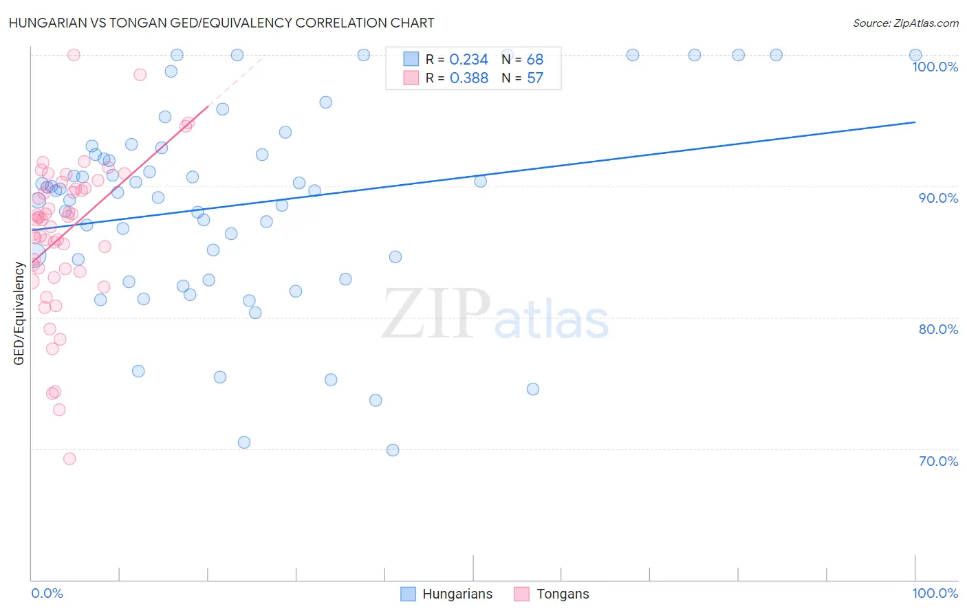 Hungarian vs Tongan GED/Equivalency