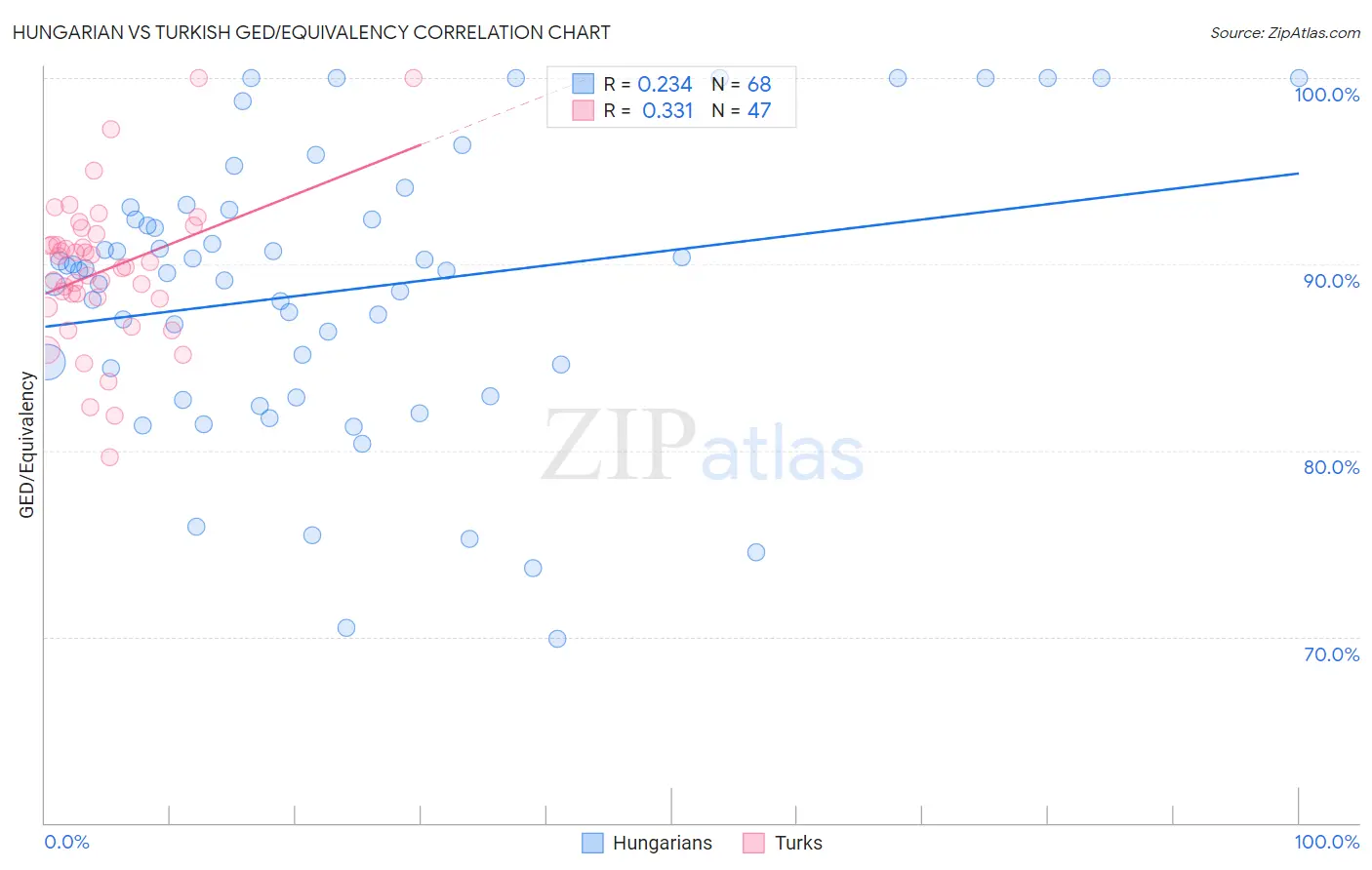 Hungarian vs Turkish GED/Equivalency