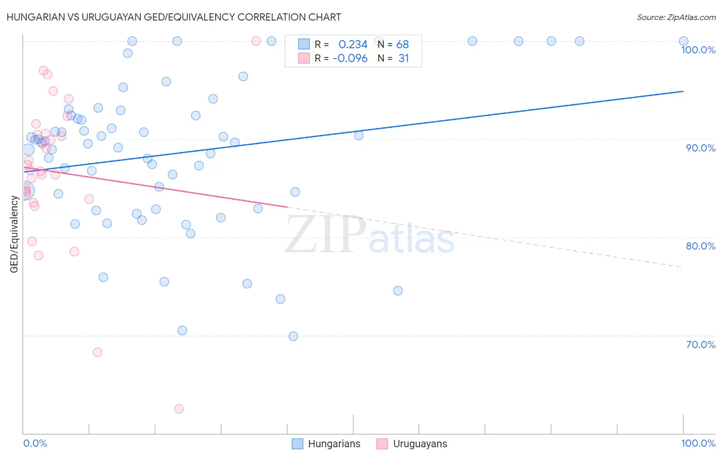 Hungarian vs Uruguayan GED/Equivalency
