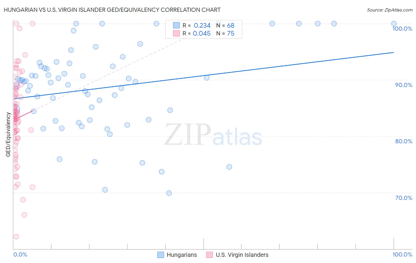 Hungarian vs U.S. Virgin Islander GED/Equivalency