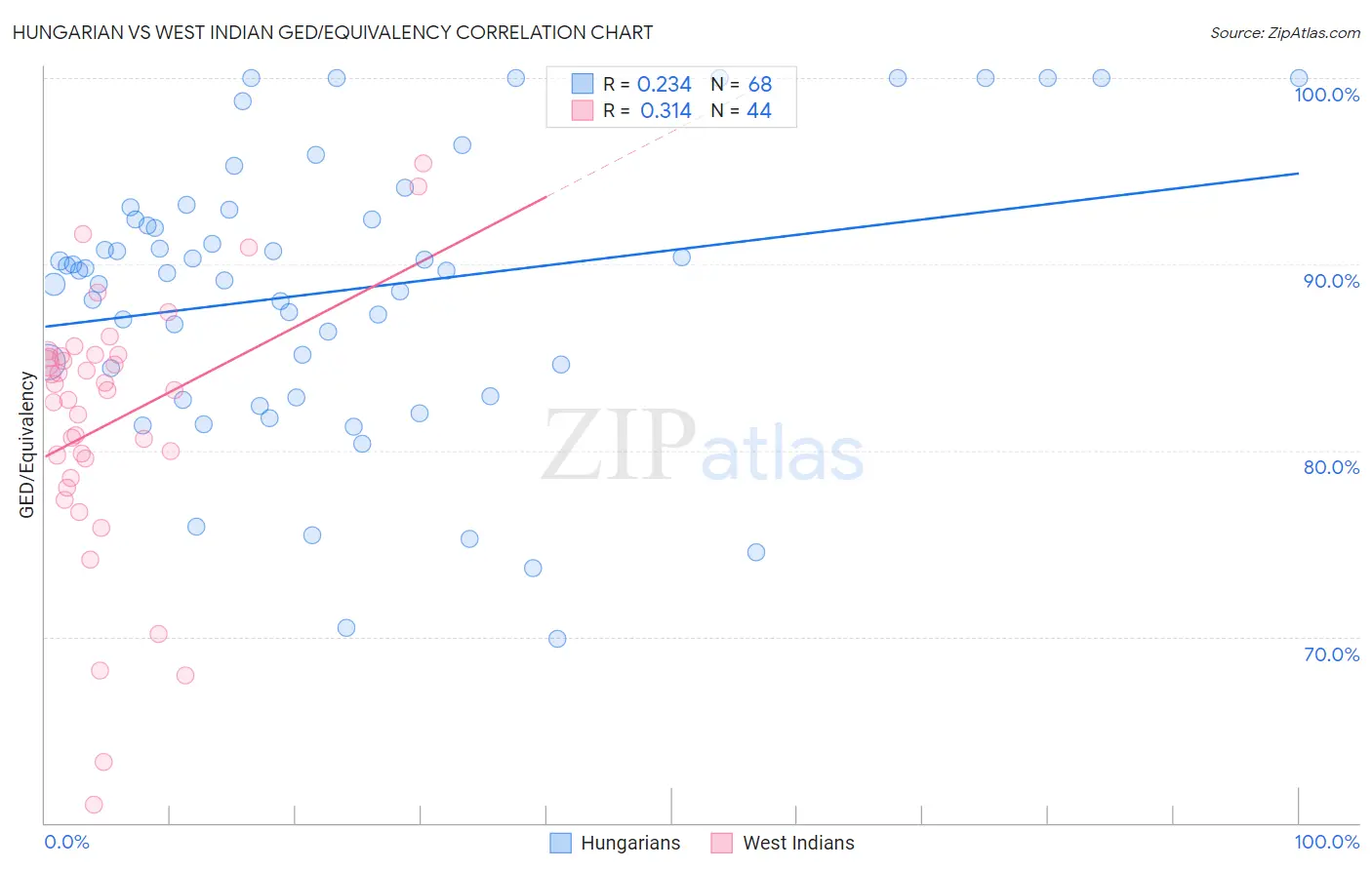 Hungarian vs West Indian GED/Equivalency