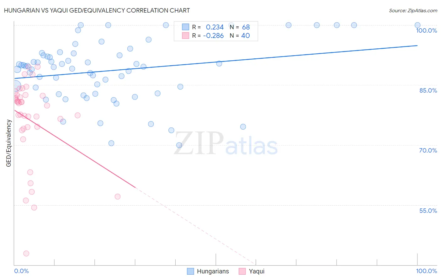 Hungarian vs Yaqui GED/Equivalency