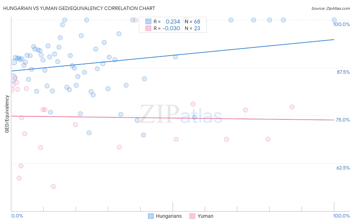 Hungarian vs Yuman GED/Equivalency