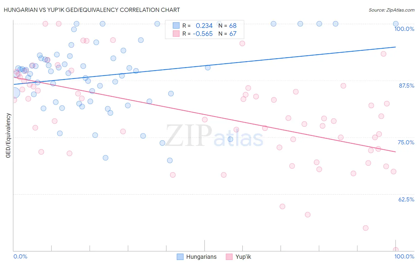 Hungarian vs Yup'ik GED/Equivalency