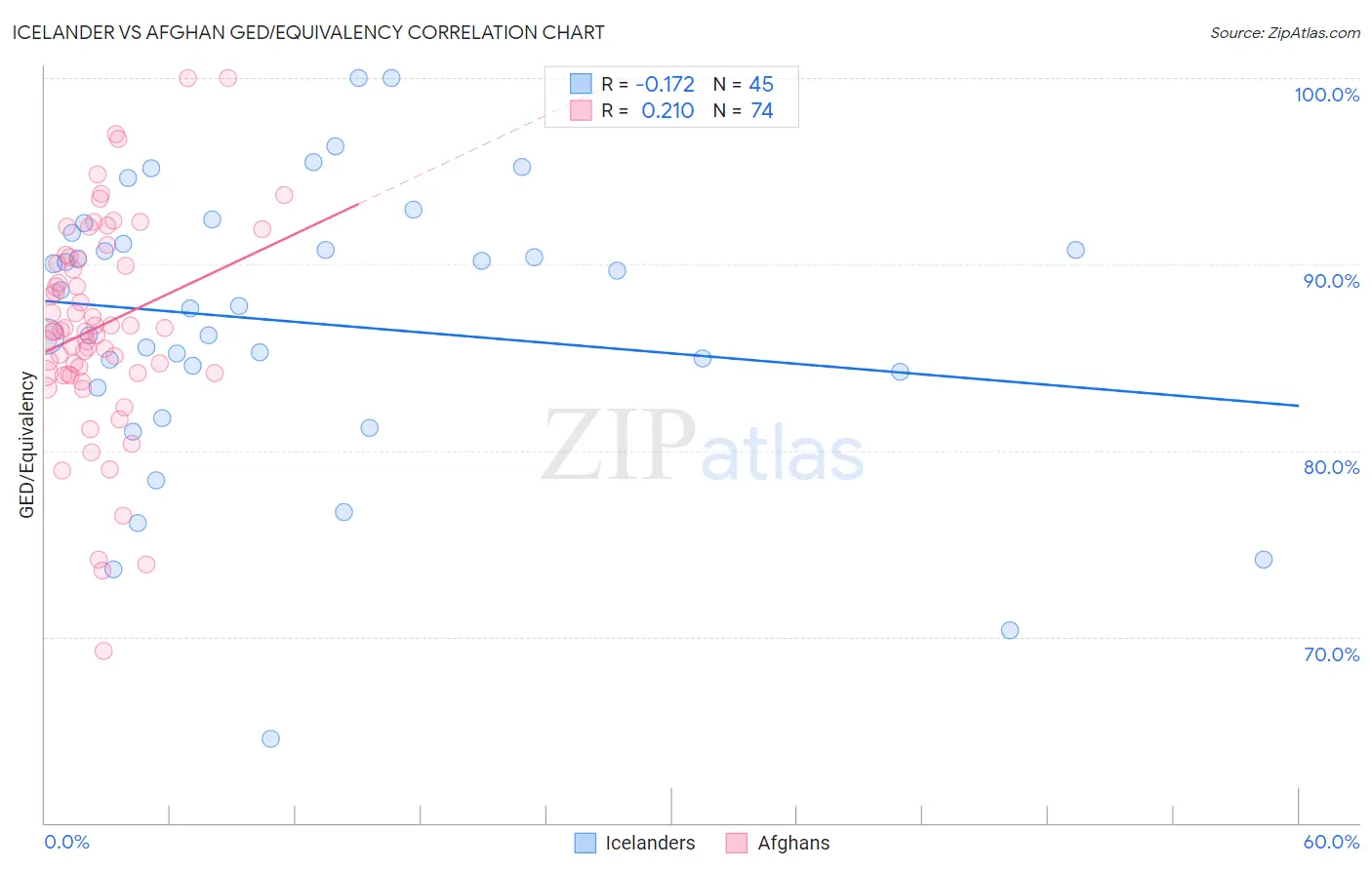 Icelander vs Afghan GED/Equivalency