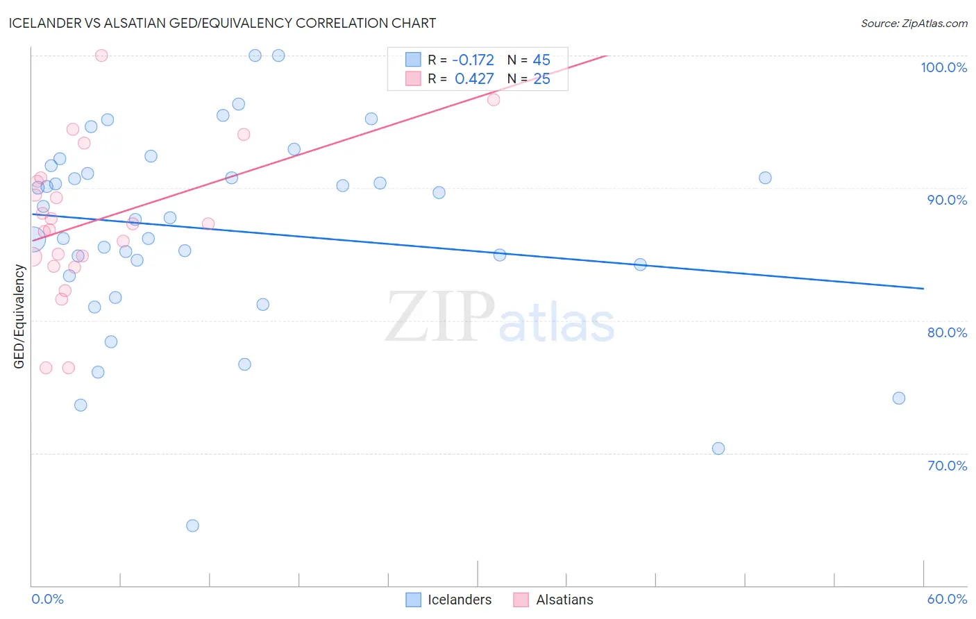 Icelander vs Alsatian GED/Equivalency