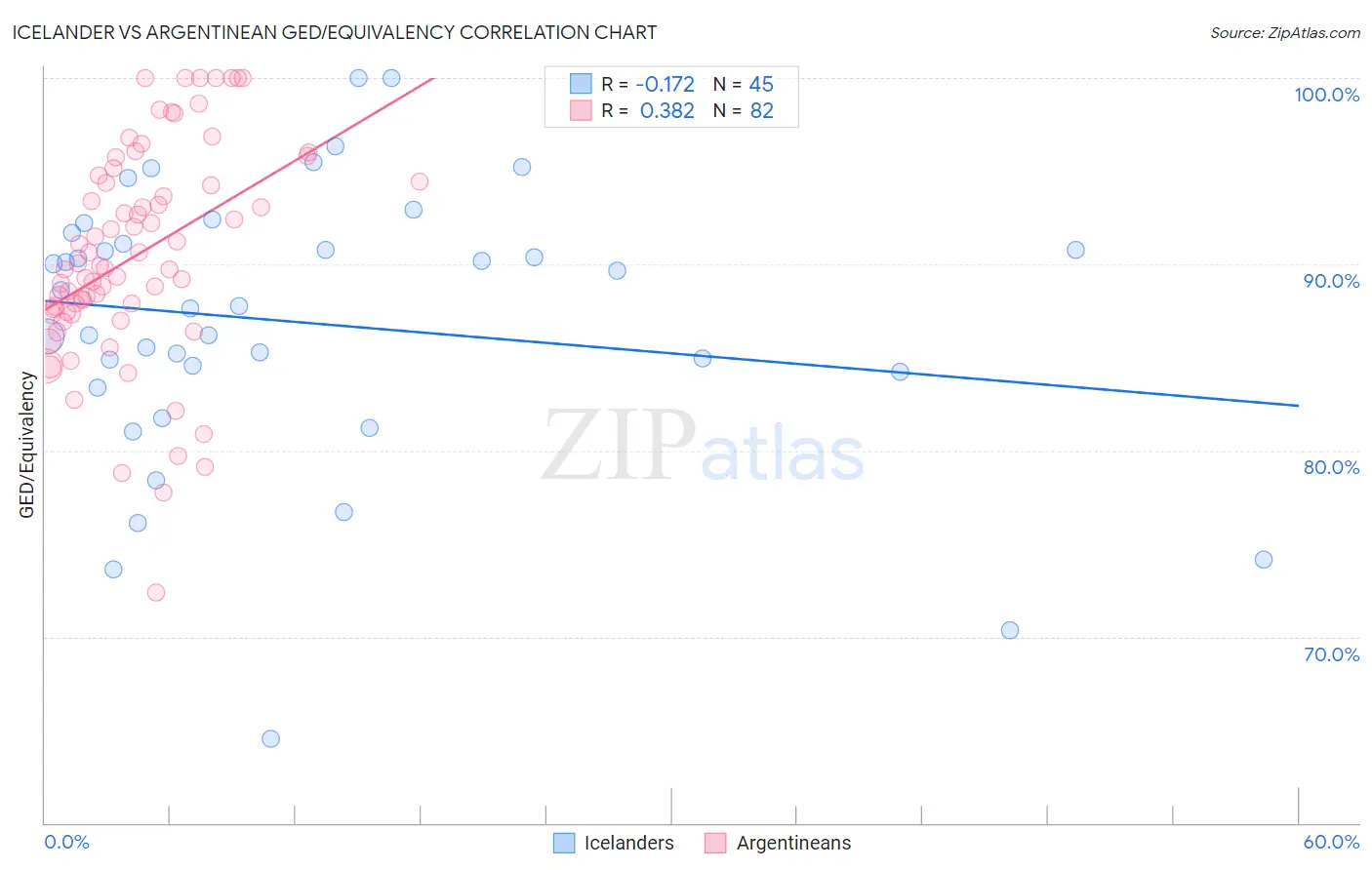 Icelander vs Argentinean GED/Equivalency