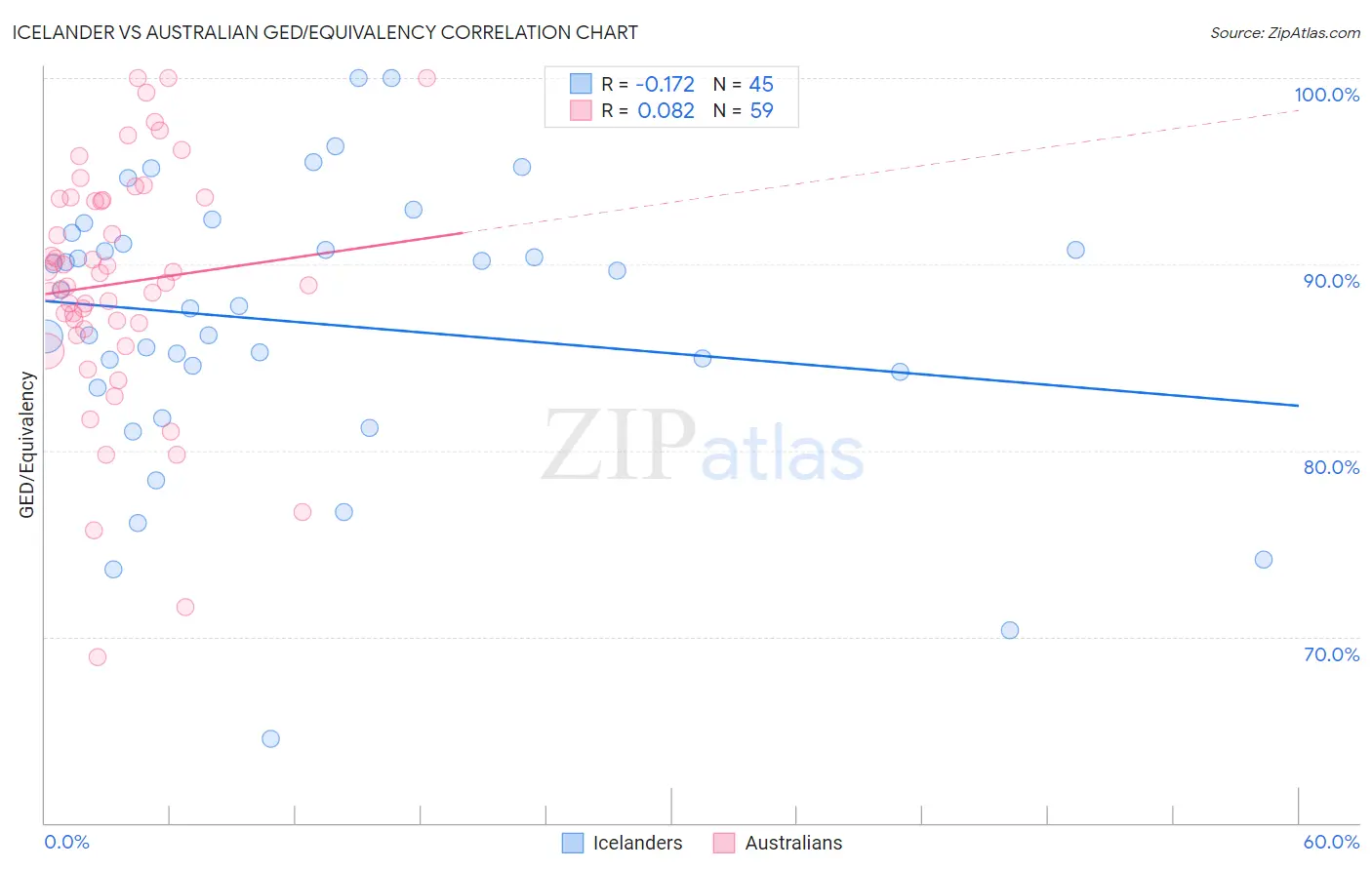 Icelander vs Australian GED/Equivalency