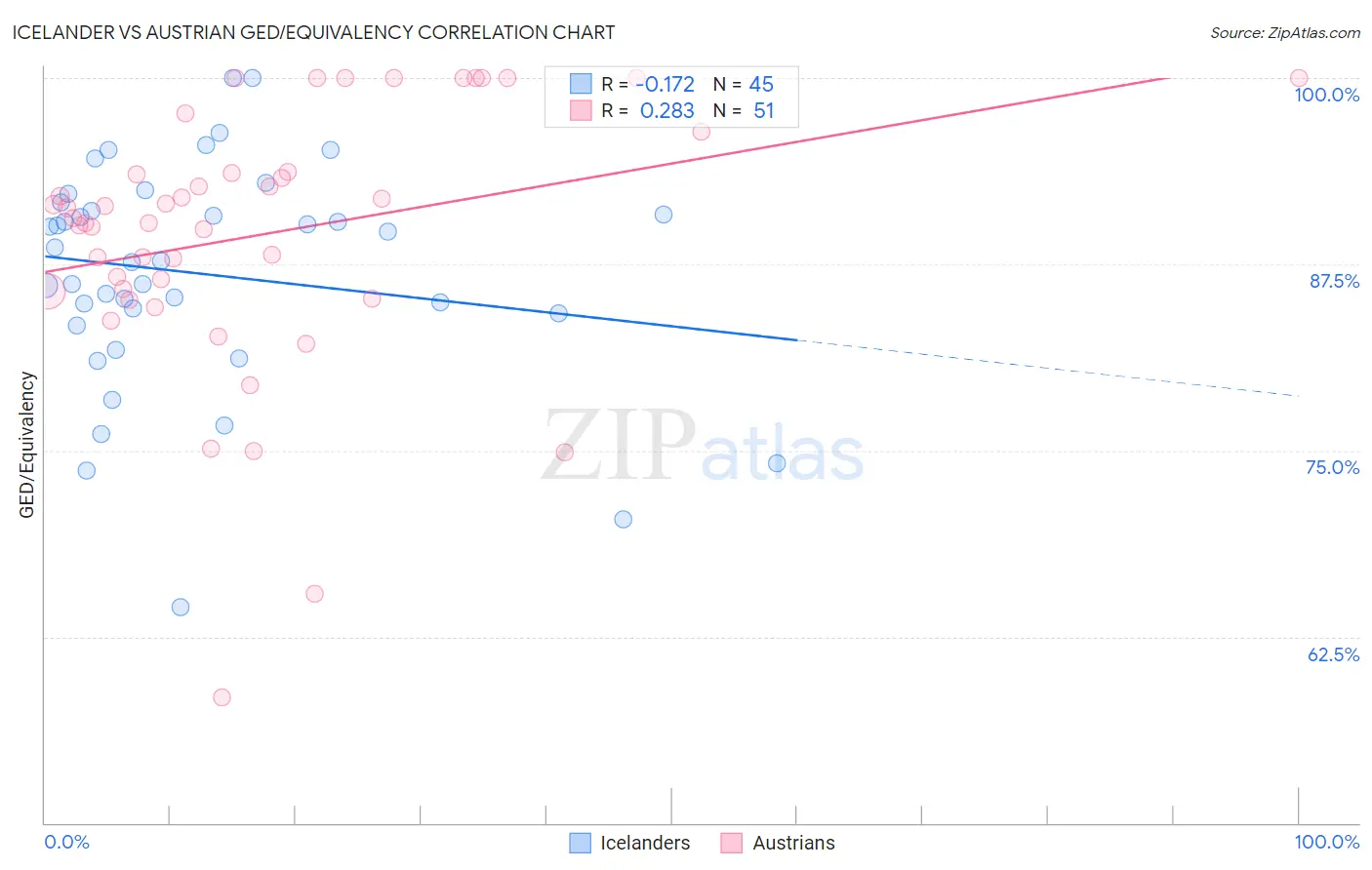Icelander vs Austrian GED/Equivalency