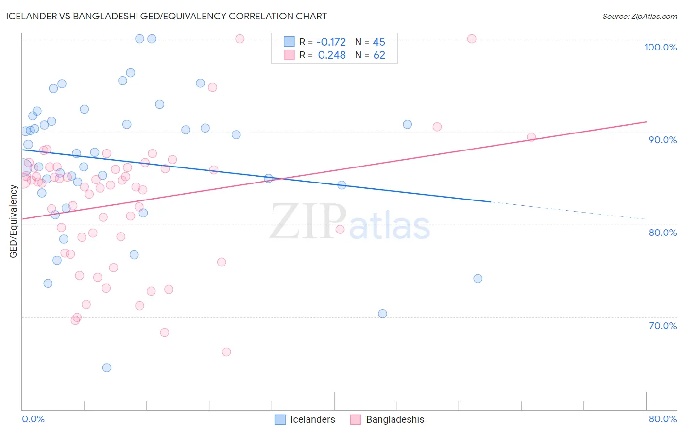 Icelander vs Bangladeshi GED/Equivalency
