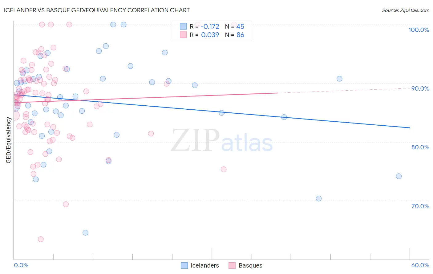 Icelander vs Basque GED/Equivalency