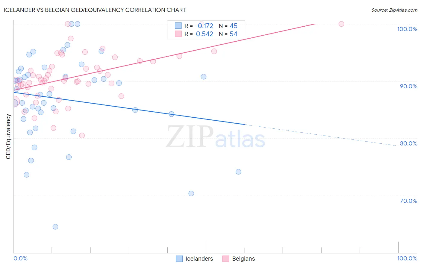 Icelander vs Belgian GED/Equivalency