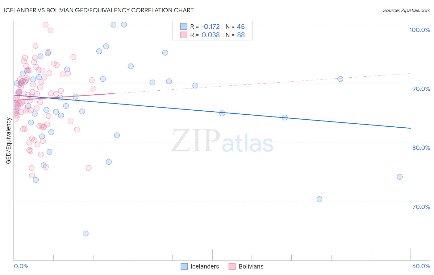 Icelander vs Bolivian GED/Equivalency