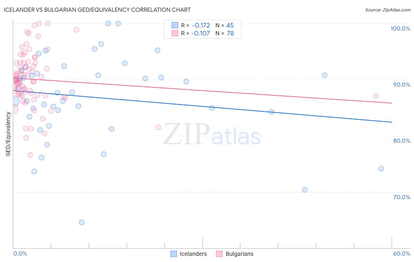 Icelander vs Bulgarian GED/Equivalency