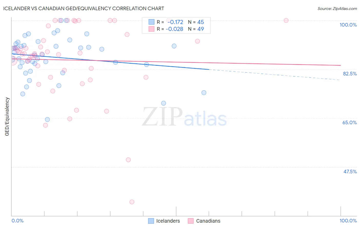 Icelander vs Canadian GED/Equivalency