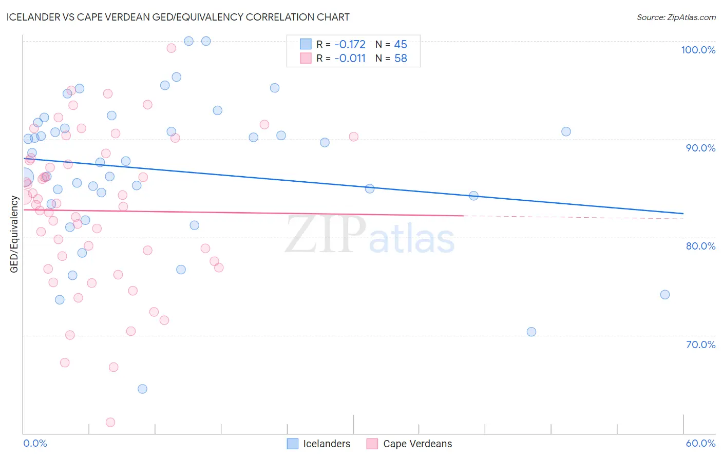 Icelander vs Cape Verdean GED/Equivalency