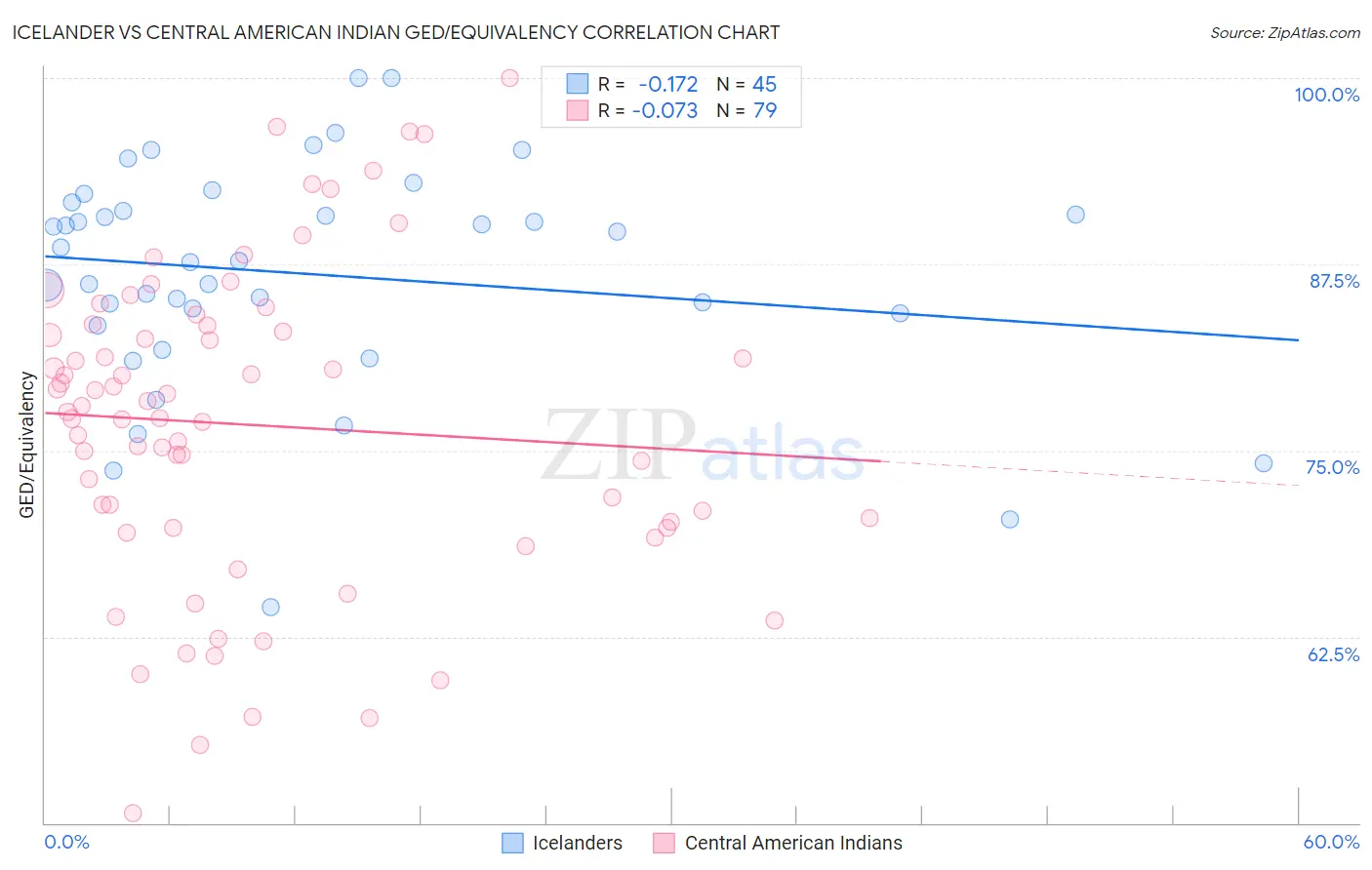 Icelander vs Central American Indian GED/Equivalency