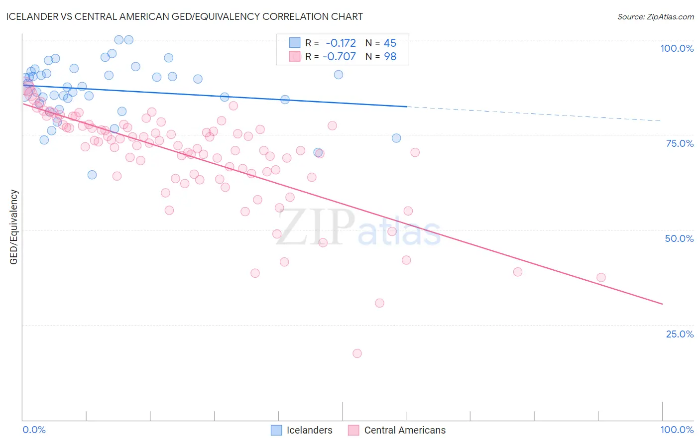 Icelander vs Central American GED/Equivalency