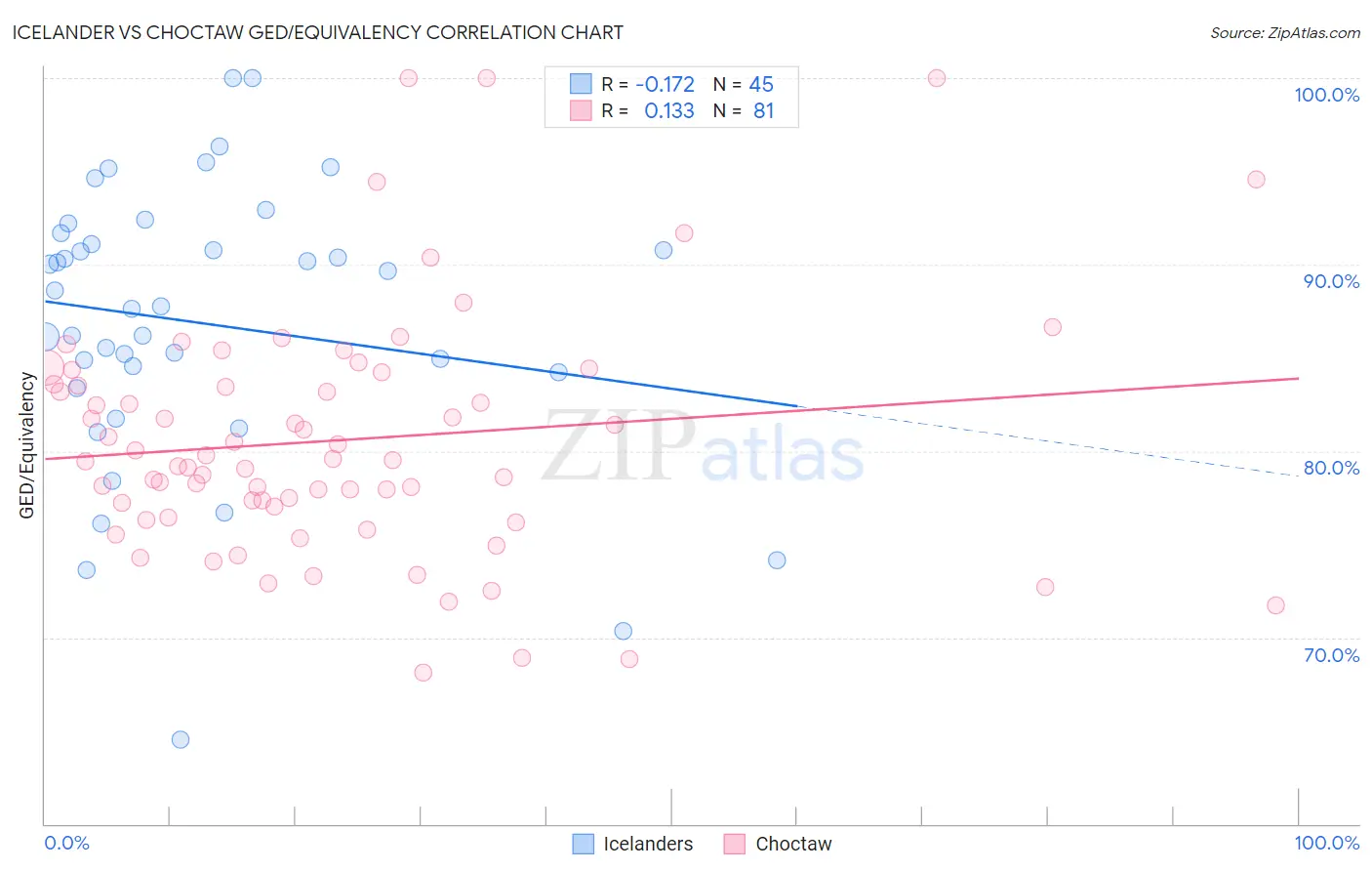 Icelander vs Choctaw GED/Equivalency