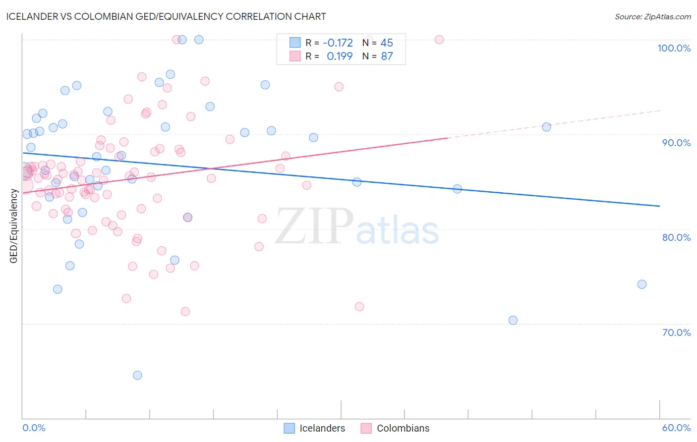 Icelander vs Colombian GED/Equivalency