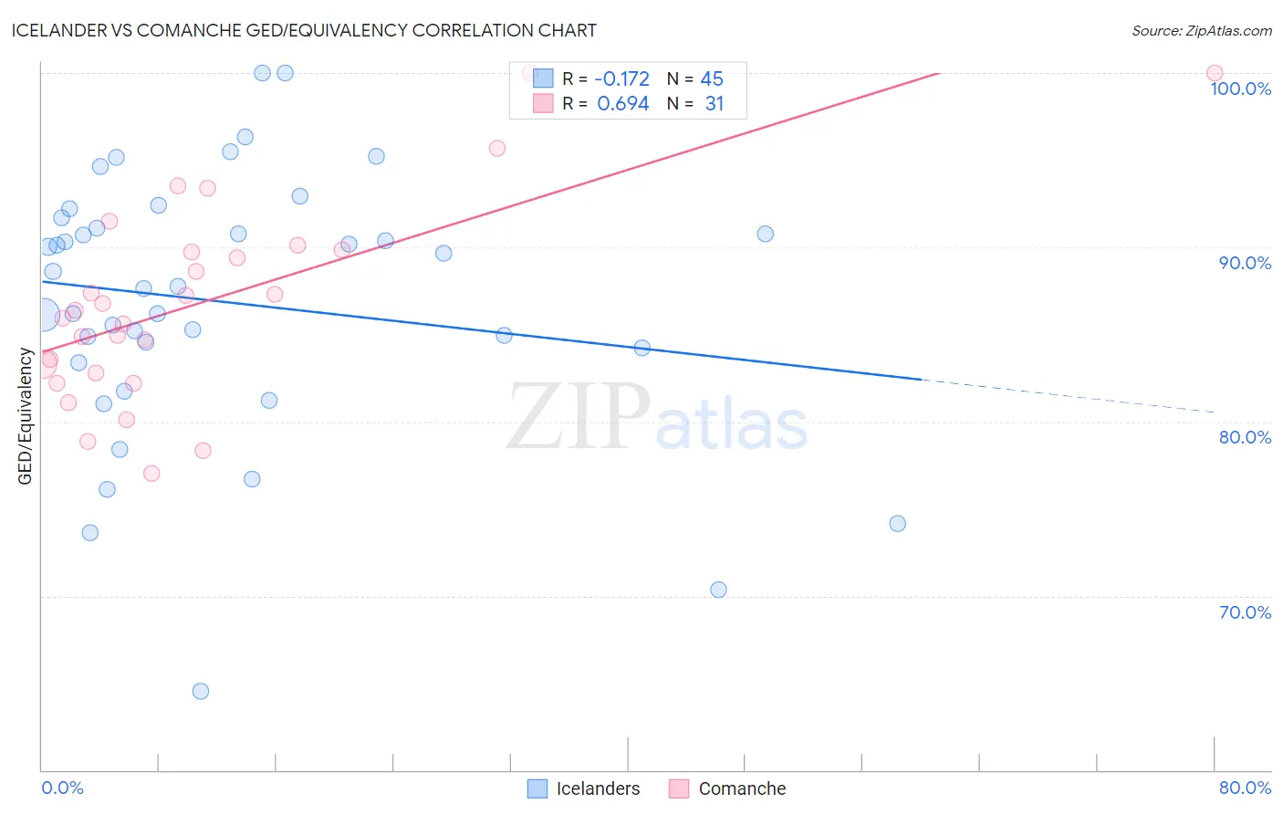 Icelander vs Comanche GED/Equivalency