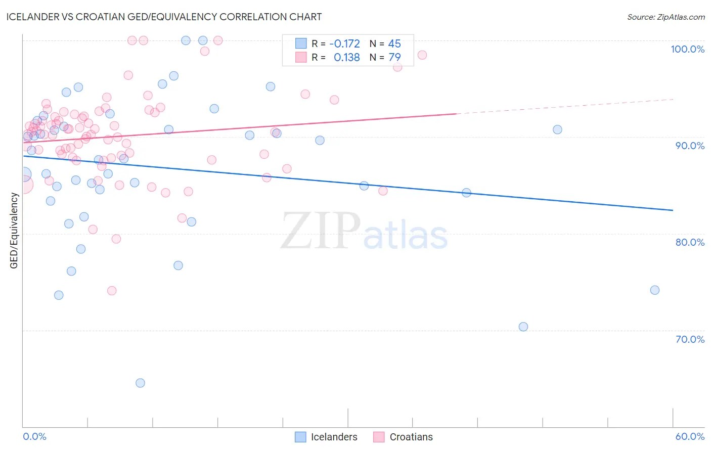 Icelander vs Croatian GED/Equivalency