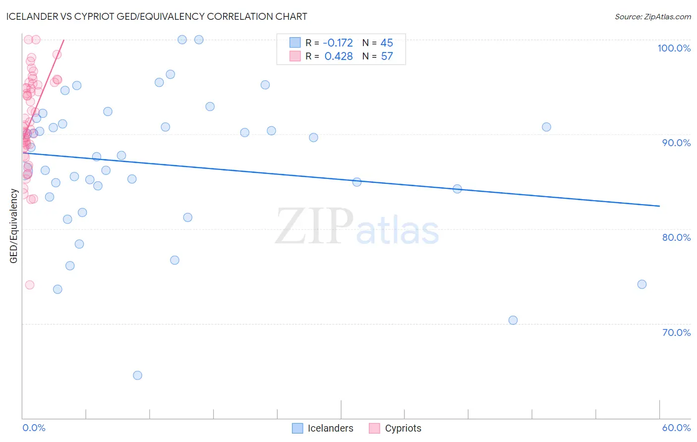 Icelander vs Cypriot GED/Equivalency