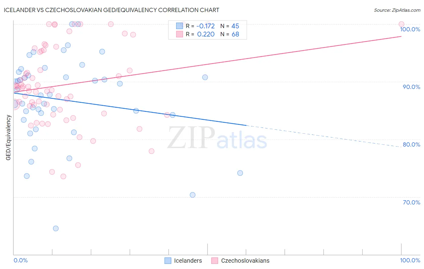 Icelander vs Czechoslovakian GED/Equivalency