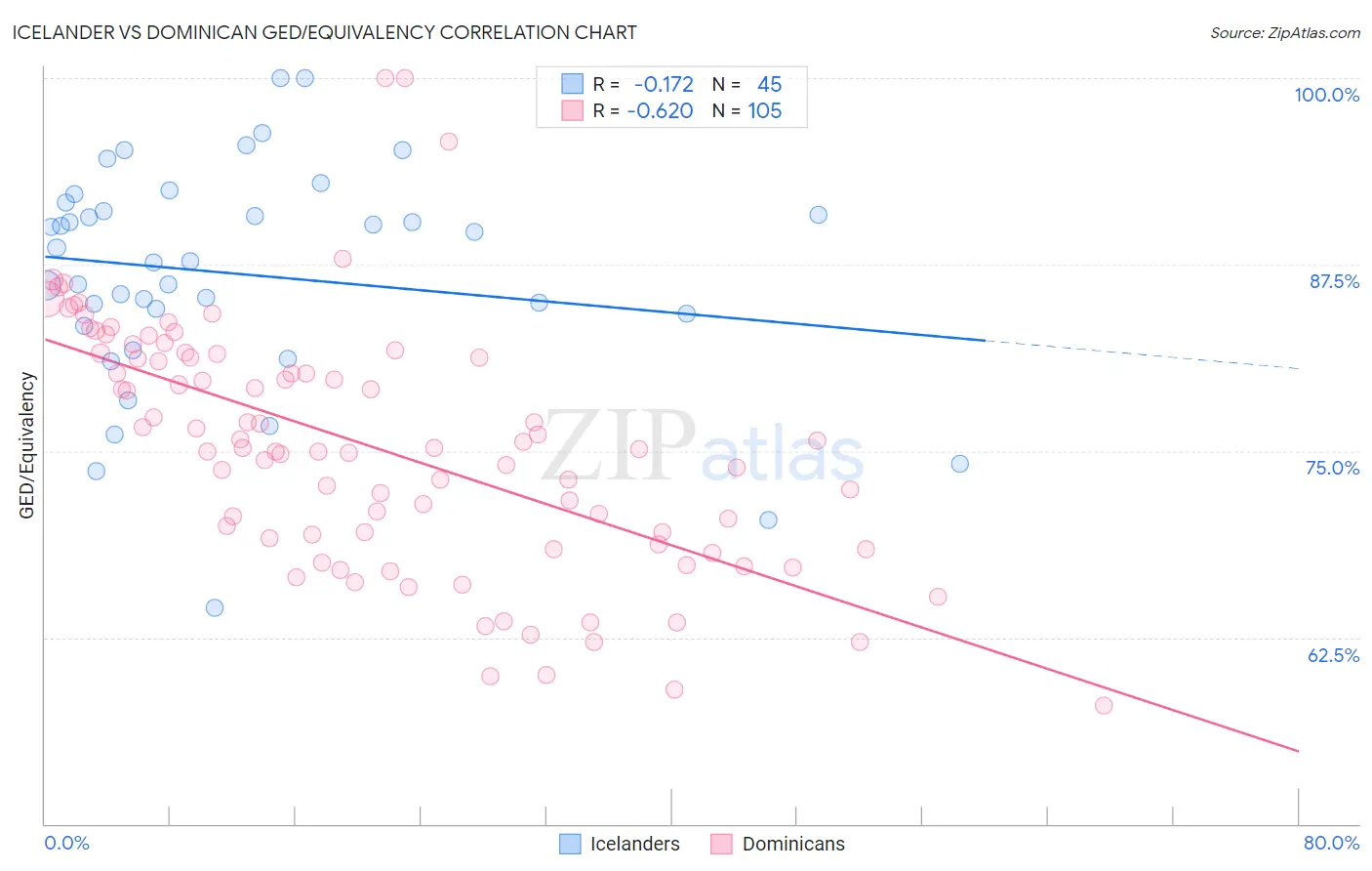 Icelander vs Dominican GED/Equivalency