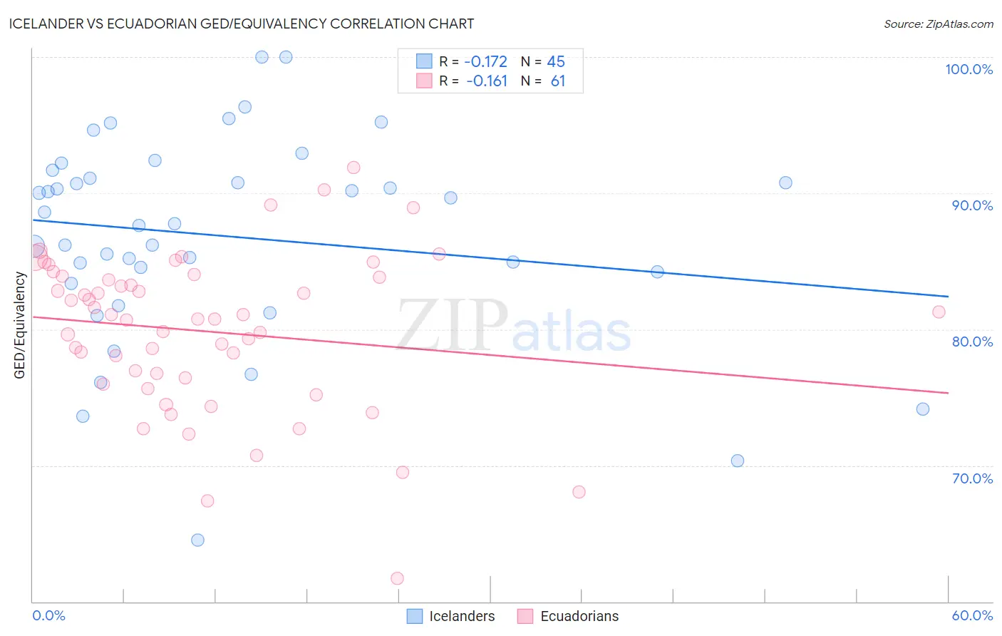 Icelander vs Ecuadorian GED/Equivalency