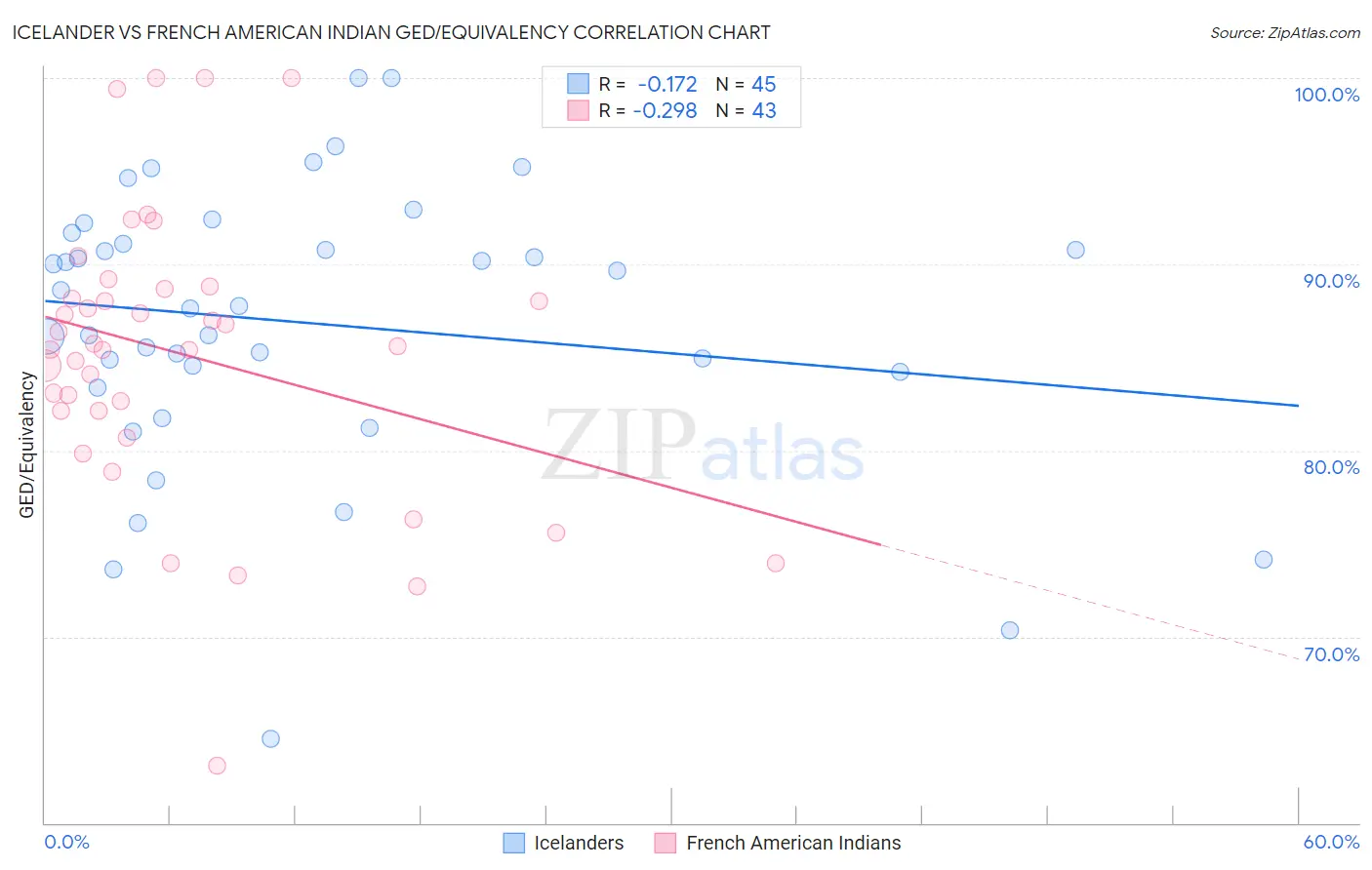 Icelander vs French American Indian GED/Equivalency