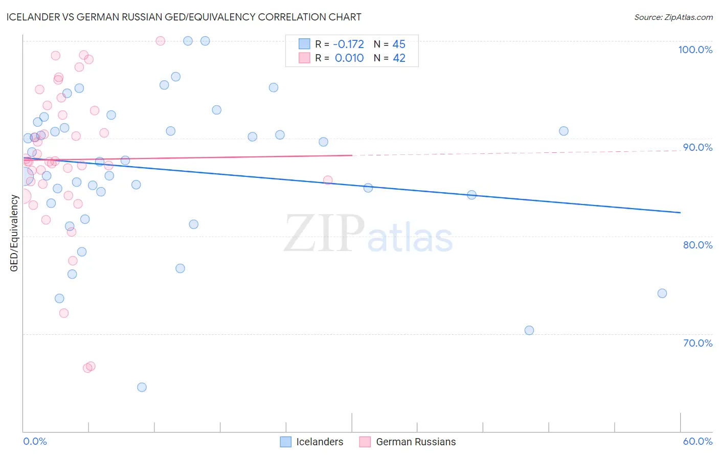 Icelander vs German Russian GED/Equivalency
