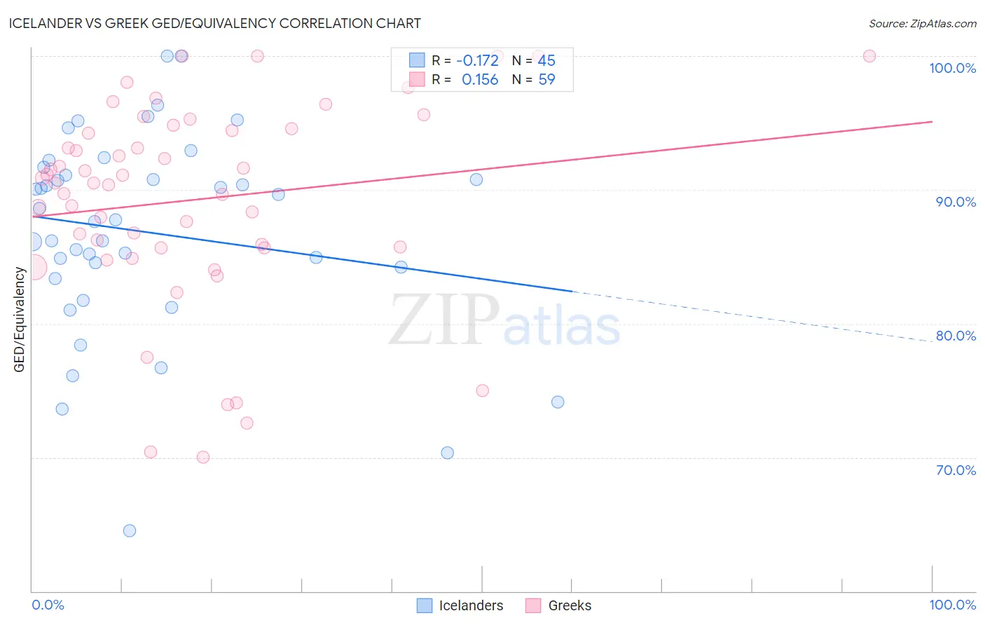 Icelander vs Greek GED/Equivalency
