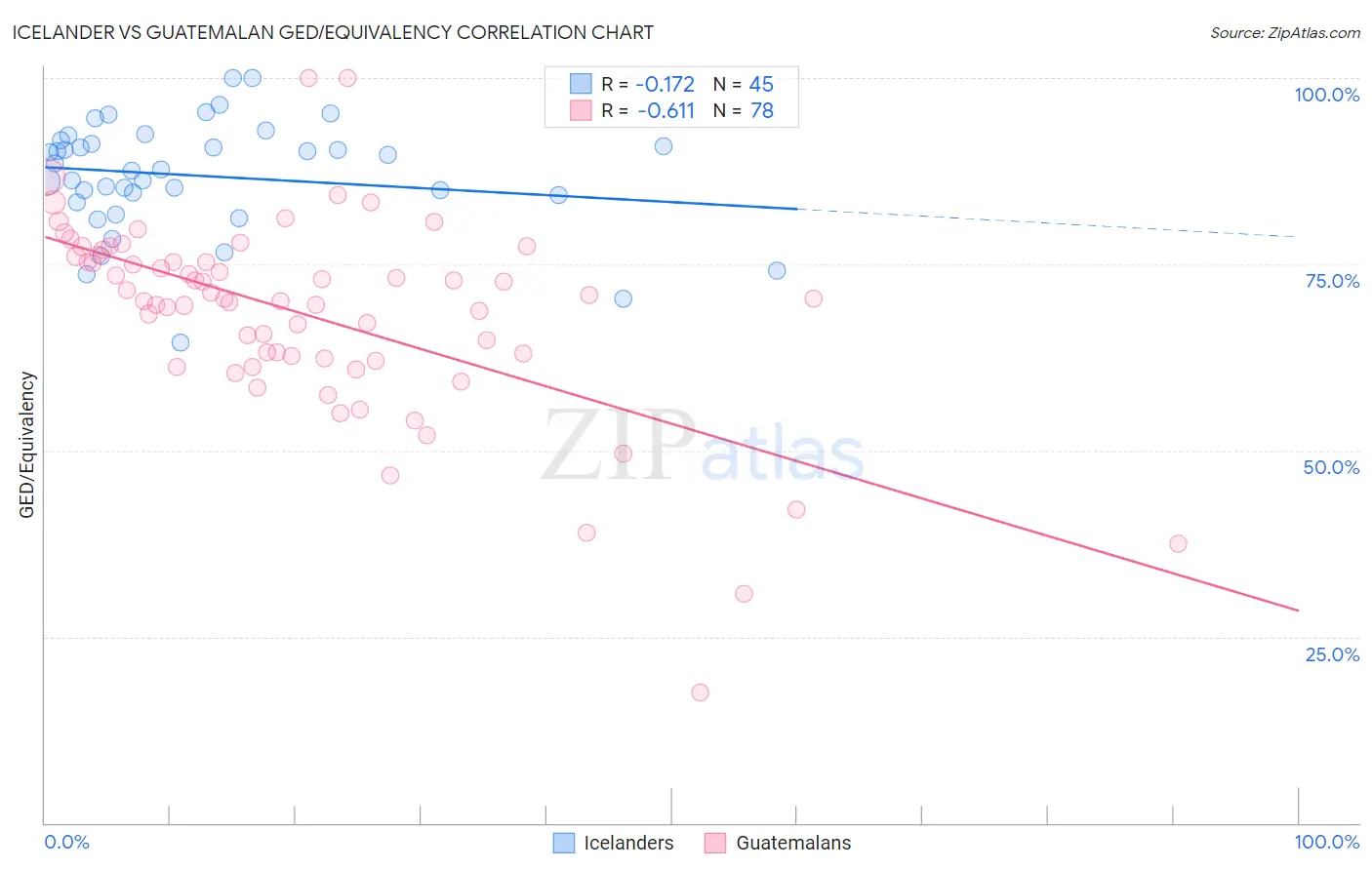 Icelander vs Guatemalan GED/Equivalency