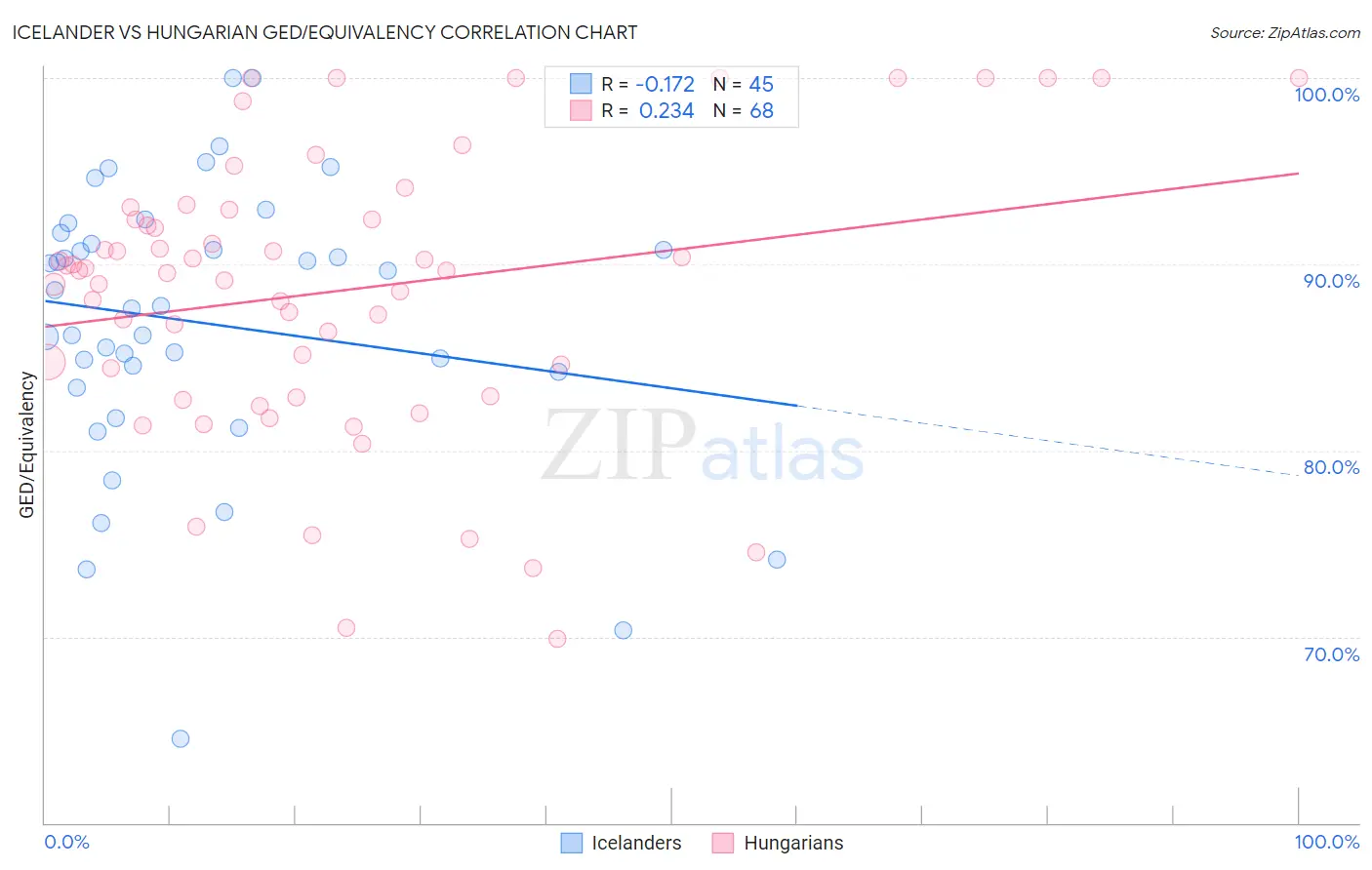 Icelander vs Hungarian GED/Equivalency