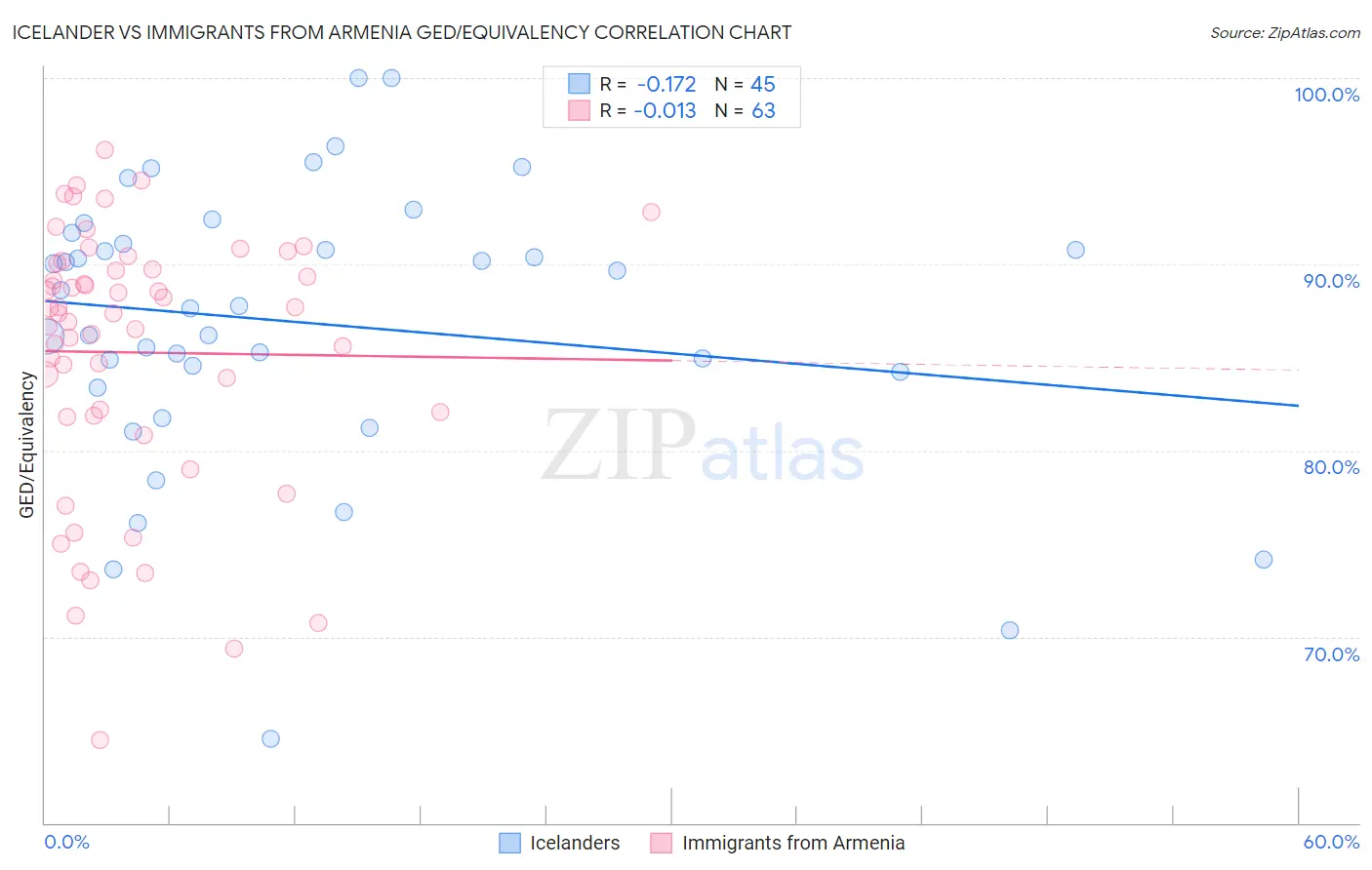 Icelander vs Immigrants from Armenia GED/Equivalency