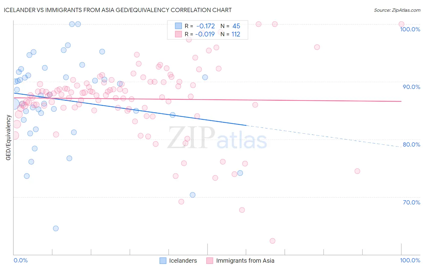Icelander vs Immigrants from Asia GED/Equivalency