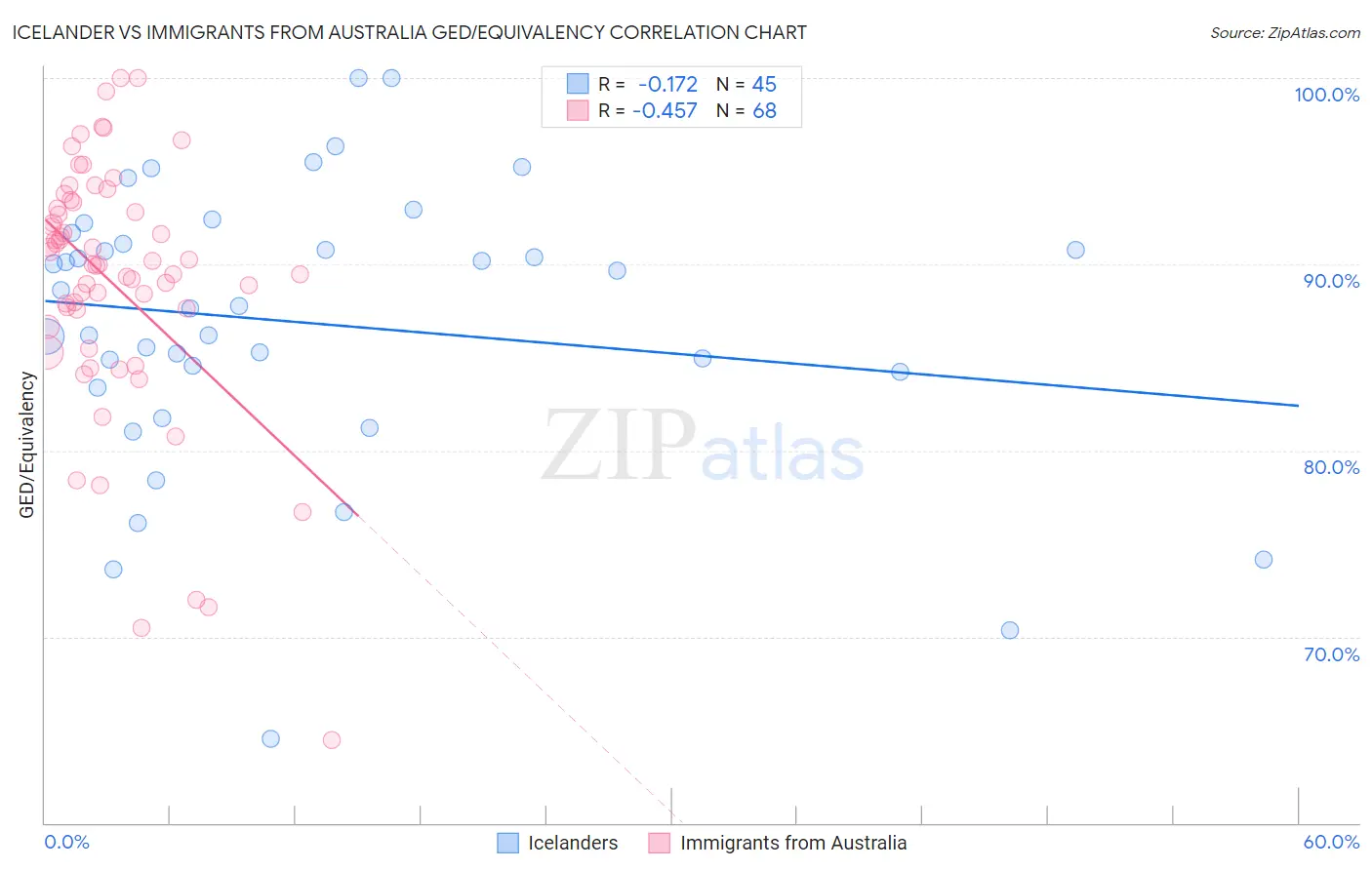 Icelander vs Immigrants from Australia GED/Equivalency